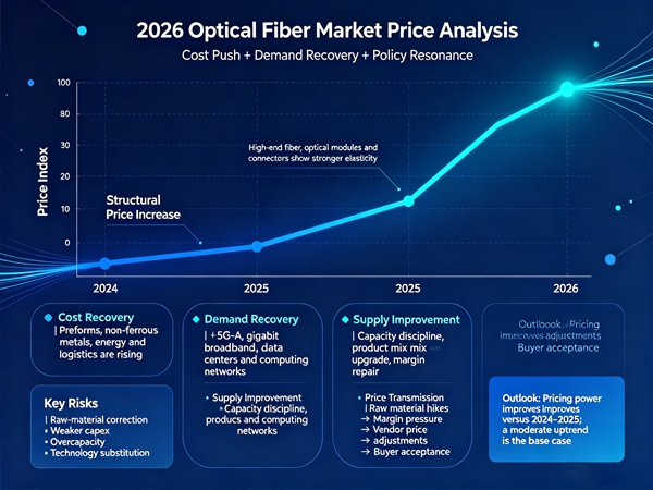 2026 Optical Fiber Market Price Analysis